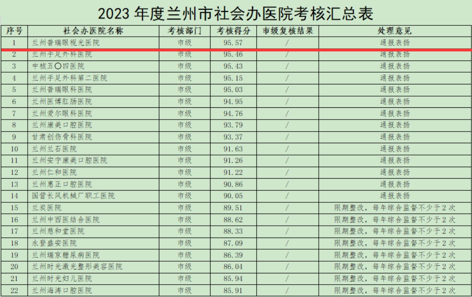 喜訊！2023年度全市社會辦醫(yī)院考核結(jié)果,我院位居首位